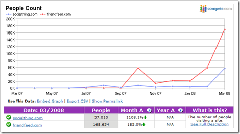 socialthing vs friendfeed